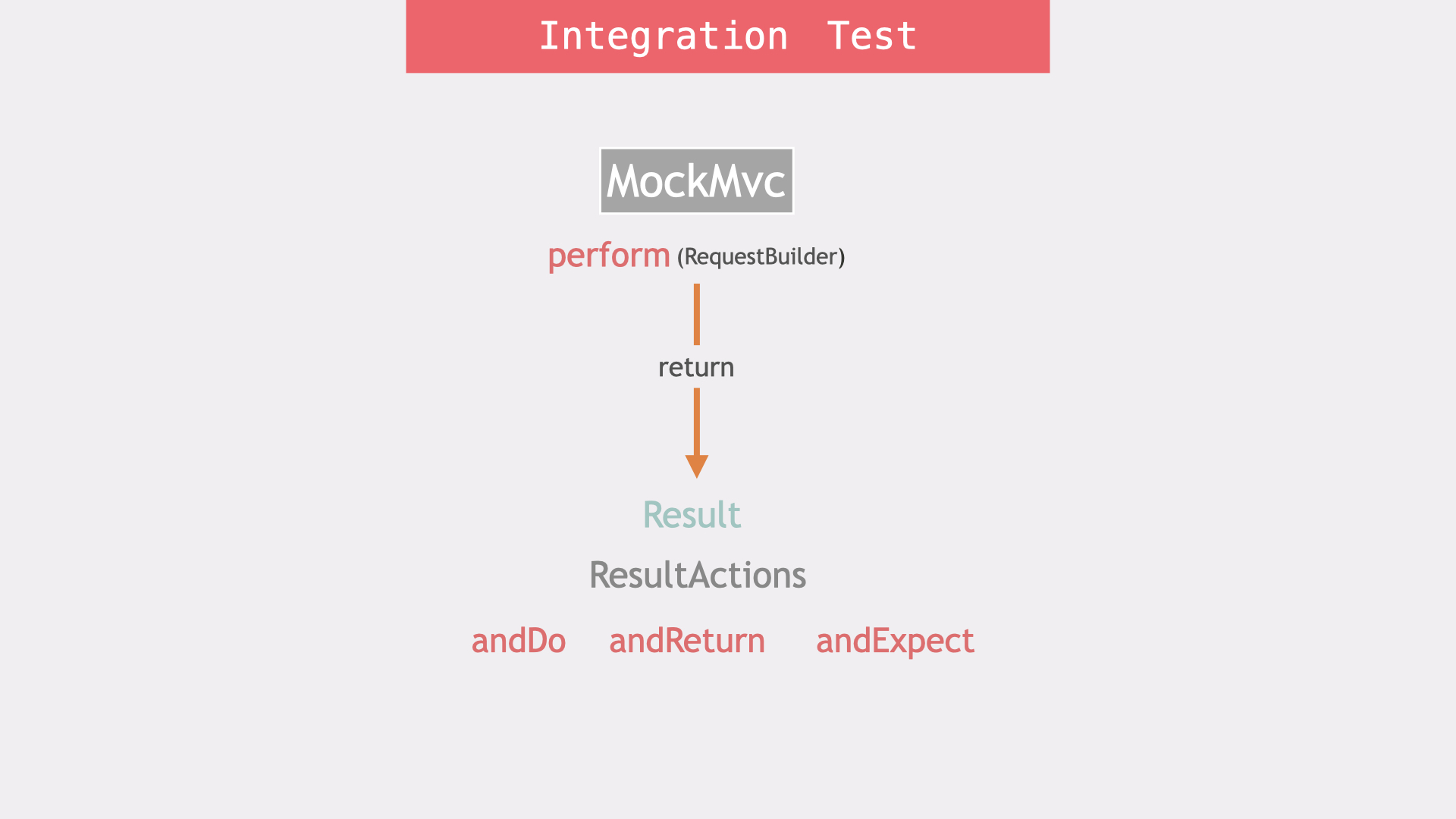 Integration Testing with Spring Boot